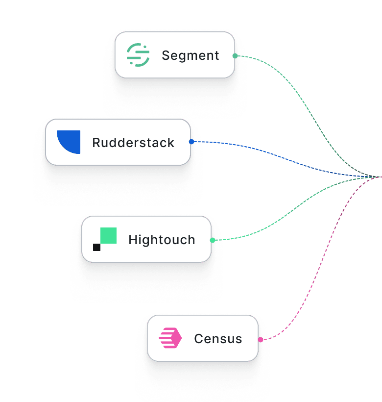 Ingest data from warehouse, CDP, and reverse ETL sources.
